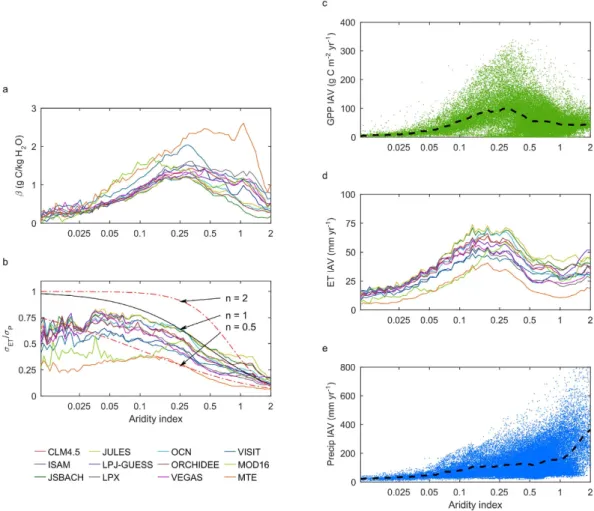 Figure 5.  Difference in variation between the unweighted average and the weighted ensemble methods in  terms of (a) annual GPP and (b) GPP s.d