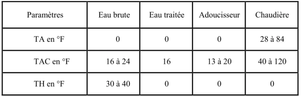 Tableau 1 : Normes des titres pour la préparation du laitreconstitué 