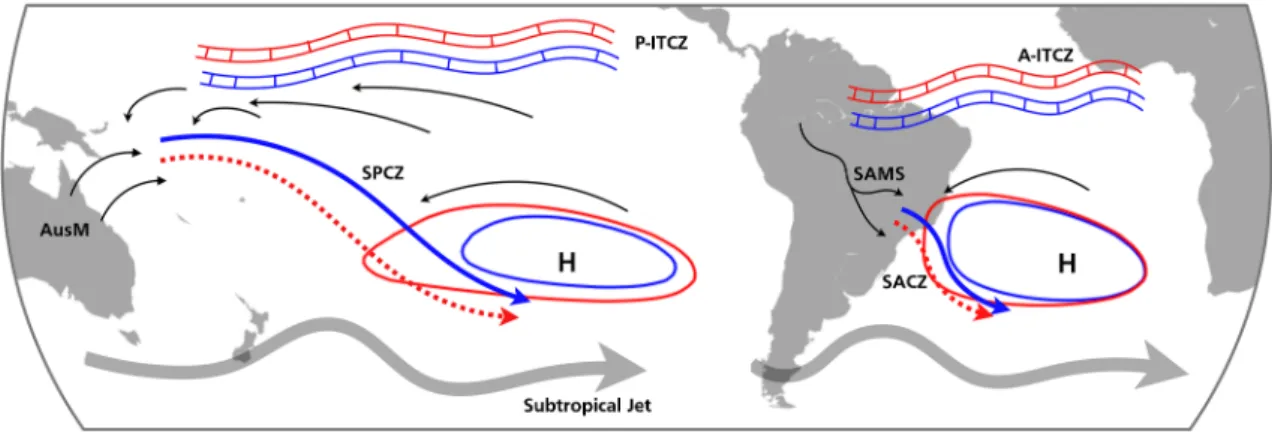 Figure 6.  Schematic of the drivers of reduced rainfall in the Southern Hemisphere: subtropical high, ITCZ,  STCZs and monsoon systems