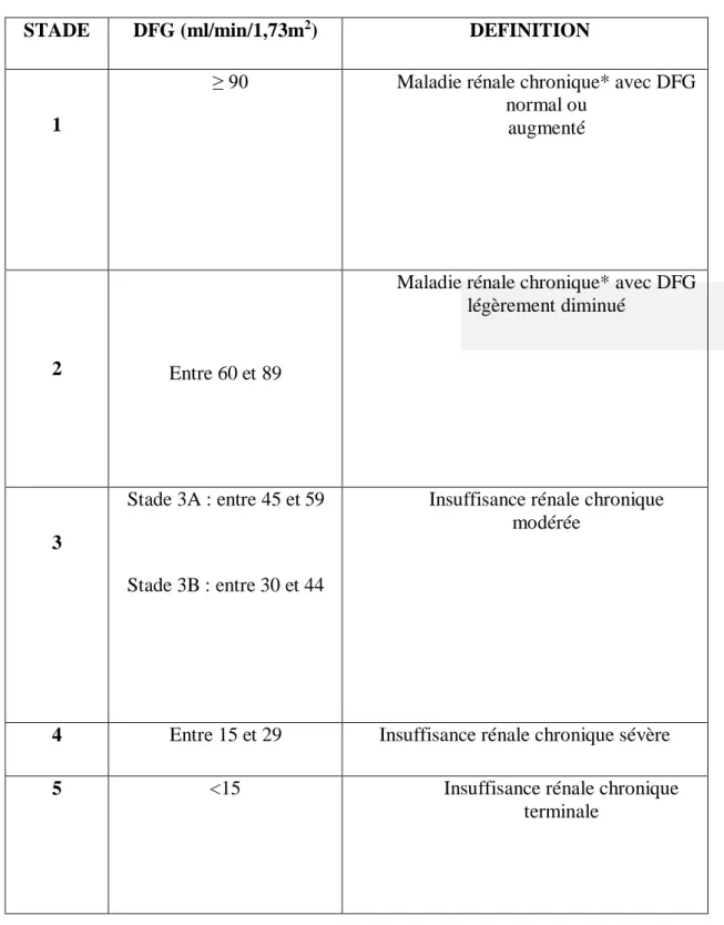 Tableau 1 : Classification  des stades d'évolution de la maladie rénale chronique (Bennetot,  2019)