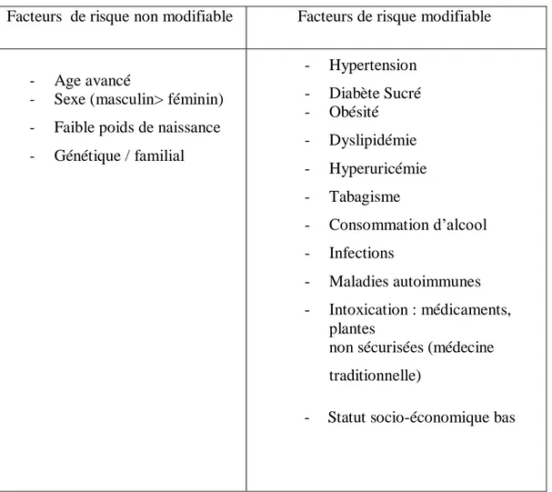 Tableau 3: Facteurs de risque des pathologies rénales (Sumaili, 2009). 