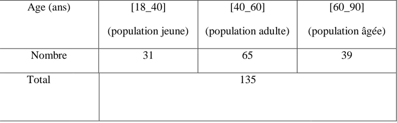 Tableau 6: Classifications des patients selon les tranches d’âge (femmes et hommes) : 