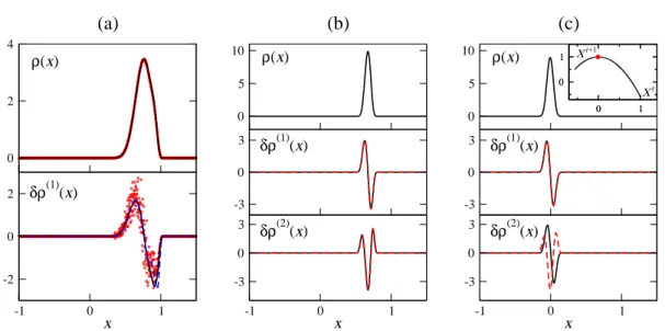 Figure 7. Snapshots of the distribution ρ(x) and CLVs δρ (j) (x) for globally-coupled noisy logistic maps (3) with a = 1.57