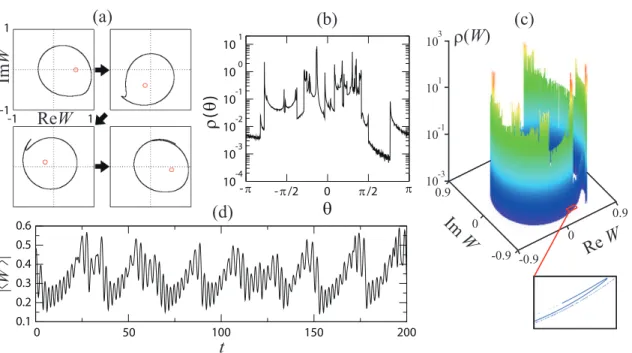 Figure 1. Collective chaos in N = 10 7 globally-coupled limit-cycle oscillators (2). (a) Series of snapshots of the oscillators (dots) in the complex plane, taken at a fixed time interval 0.8