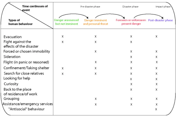 Figure 1: Typology of human behaviour
