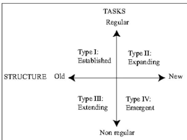 Figure 2: Typology of organized responses established by the Disaster Research Center