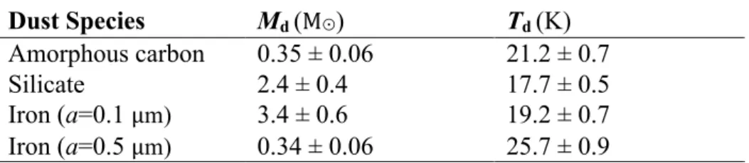 Table  2:  Dust  temperatures  (T d )  and  corresponding  dust  masses (M d )  derived  by  fitting  the  whole  of  the  far-infrared/submm  emission  with  a  single  dust  species  (30)