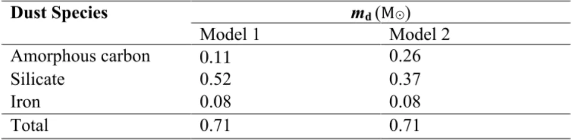 Table 3: Model prediction of the mass of representative refractory elements synthesized in the SN 1987A  ejecta
