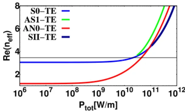 FIG. 14. Nonlinear dispersion curves of the improved NPSW for the TE polarized waves. The blue, green, and red colors indicate the symmetric, asymmetric and antisymmetric  non-linear TE modes, respectively