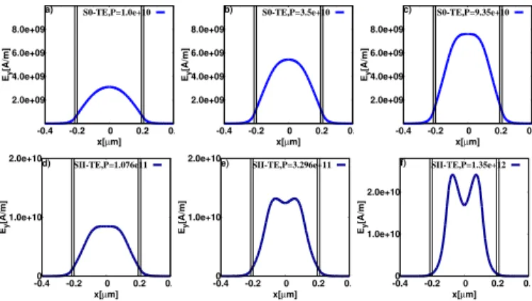 FIG. 15. Spatial transition of the symmetric nonlinear field profiles E y (x) for the improved NPSW in the TE case