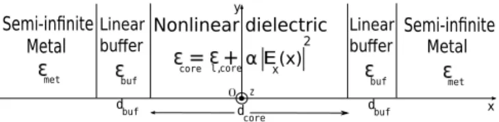 FIG. 1. Symmetric improved NPSW geometry with the sup- sup-plementary linear dielectric buffer layers between the  nonlin-ear dielectric core and the two semi-infinite metal regions.