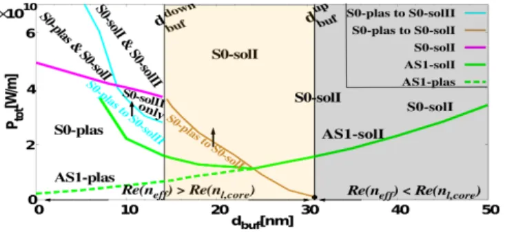 FIG. 7. Phase diagram of the TM modes of the improved NPSW as a function of dielectric buffer thickness d buf and of the total power P tot for d core = 400 nm and ε buf = 2.5 2 