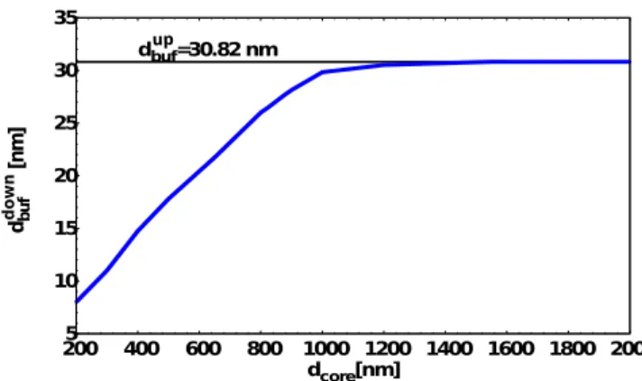 FIG. 8. Evolution of the critical value d down buf as a function of the core thickness d core for ε buf = 2.5 2 and d buf = 15 nm.