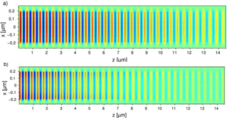 FIG. 10. Evolution during the propagation of the H y field profile for d core = 300nm, d buf = 40 nm