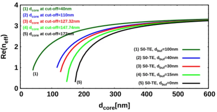 FIG. 11. Distribution of the symmetric linear profiles for fundamental symmetric linear modes with d core = 400 nm and ε buf = 2.5 2 for two different buffer layers thicknesses d buf = 15 nm and d buf = 40 nm