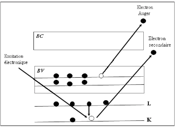tableau  de  Mendeleïev  donnent  des  transitions  Auger  et  sont  tabulées.  On  donne  quelques exemples dans le tableau I.1