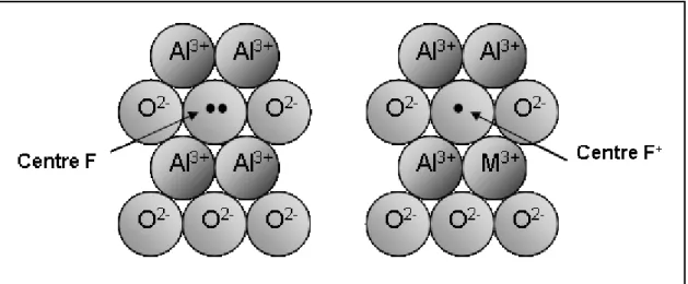 Figure I.8 : représentation schématique des centres F et F +  dans le cas de l’alumine.