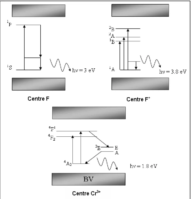 Figure I.9 : absorption et émission des divers centres (F, F +  et Cr 3+ ) dans l’alumine