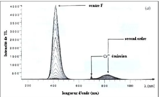 Figure II.3 : Spectres d’émission TL obtenus sur un échantillon d’alumine monocristalline  irradié préalablement par des photons UV  à basse température puis porté à une température T 