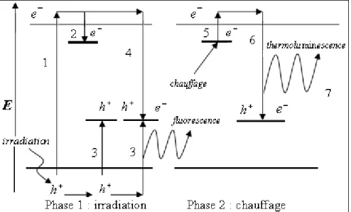 Figure II.5: Interprétation de l'irradiation et de la thermoluminescence                                                                dans le model simple [14]