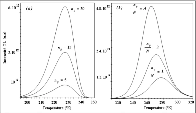 Figure II.8 : l’évolution de TL obtenue par la variation  de la densité de charge                                              et l’ordre cinétique, (a) : b = 1, (b) : b = 2.