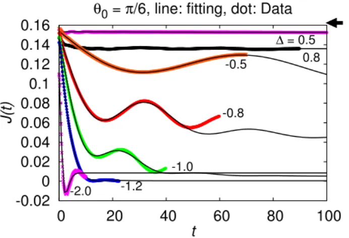 FIG. 3: (Color online) Frequency ω from numerical fitting.