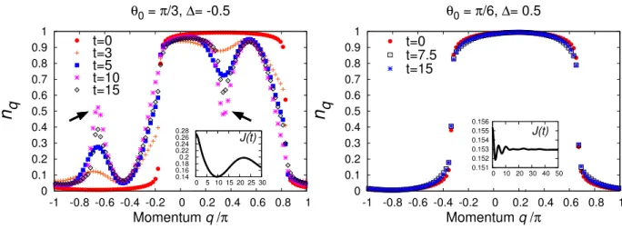 FIG. 4: (Color online) Time evolution of the momentum distribution n q for (left) θ 0 = π/3, ∆ = −0.5 and (right) θ 0 = π/6, ∆ = 0.5