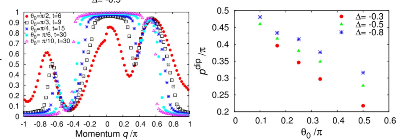FIG. 5: (Color online) (left) Momentum distribution with different θ 0 at ∆ = −0.5 at the time of peak, t peak 