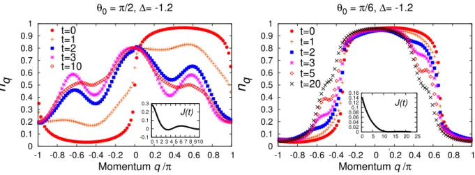 FIG. 7: (Color online) Time evolution of the momentum distribution in the gapped phase