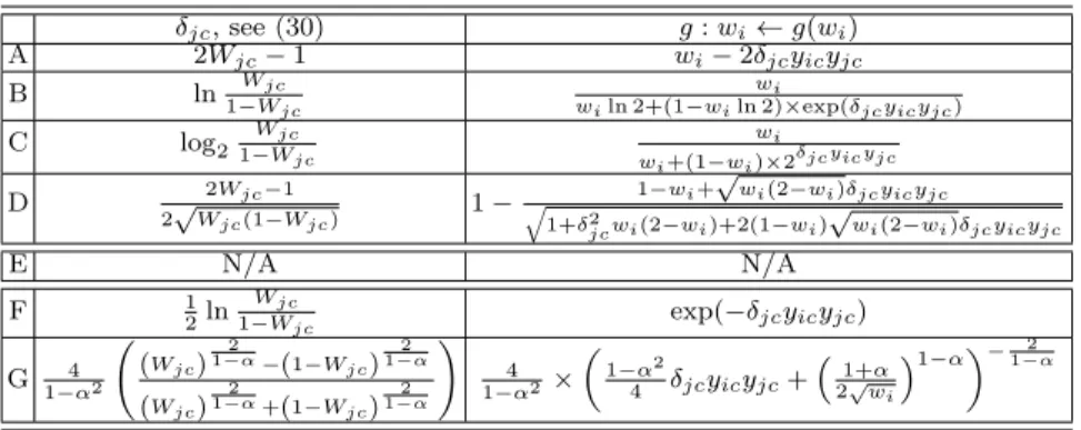 Table 2: Computation of δ jc and the weight update rule of our implementation of unn , for the strictly convex losses of Table 1