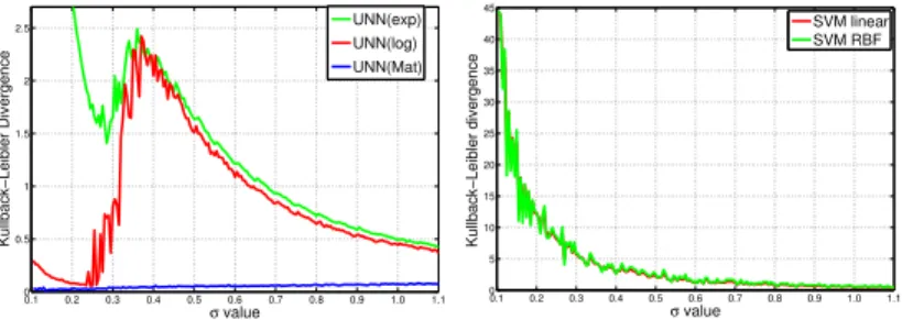 Fig. 2: Average kl -divergence as a function of σ on simulated datasets, for unn (exp), unn (log), unn (Mat) (left, k = 10) and SVM (right)