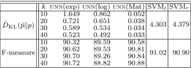 Table 3: Average results over simulated data, for unn (exp), unn (log), unn (Mat) with four different values of k, and for support vector machines with linear (SVM l ) or radial basis functions (SVM r ) kernel.