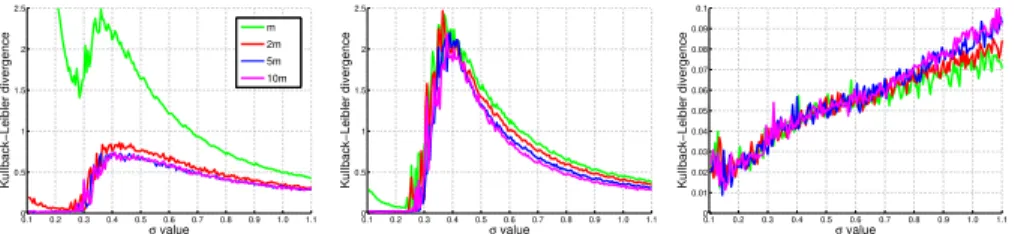 Fig. 3: Average kl -divergence as a function of σ on simulated datasets, for unn (exp) (left), unn (log) (center), unn (Mat) (right), when the number of  boost-ing iterations T varies in {m, 2m, 5m, 10m}