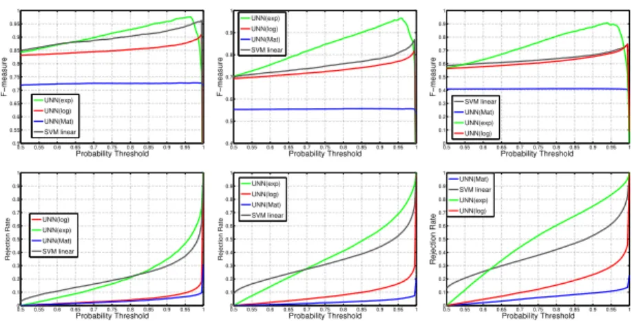 Fig. 4: F-measure (top row) and rejection rates (bottom row) on the SUN do- do-mains, with C = 10 (left), C = 20 (center) and C = 30 (right, see Table 3 for notations).