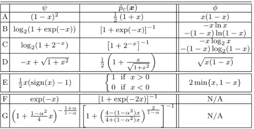 Table 1: Examples of surrogates ψ (Throughout the paper, we let ln denote the base-e logarithm, and log z (x) = ln(x)/