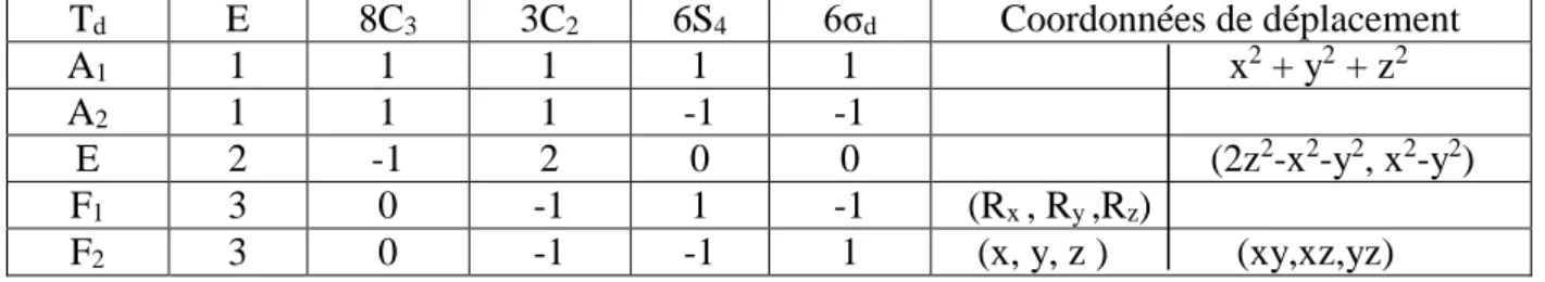 Tableau 2 : Table des caractères de la représentation réductible 