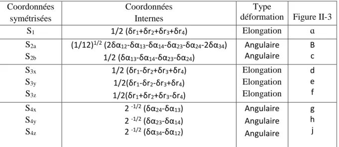 Tableau 5: Coordonnées symétrisées pour les molécules tétraédrique XY4 [14]. 