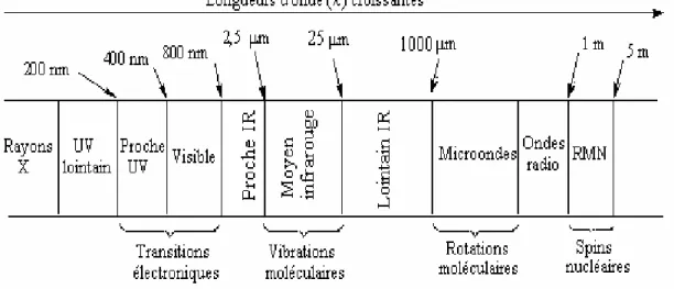 Figure I.3 : Domaines de l’IR dans le spectre électromagnétique 