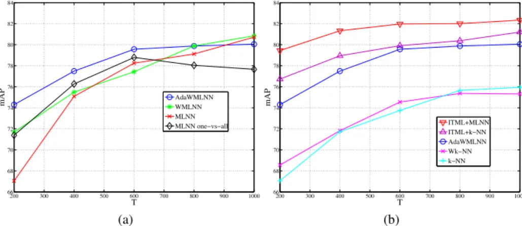 Fig. 3. Experimental results of categorization on 8-cat database in terms of mAP as a function of the number of prototypes, for k = 11 and Gist descriptors of dimension d = 128 (after PCA)