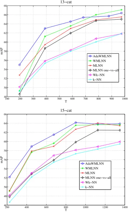 Fig. 4. Performance of MLNN with different settings (see the paper for details) com- com-pared to k-NN and weighted k-NN as a function of the number of prototypes per class for 13-cat (4(a)) and 15-cat (4(b)) datasets.