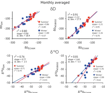 Figure 12. Left panels: correlation between ECHAM5-wiso model values and δD and δ 18 O values calculated from the retrieved H 16 2 O using known relationships