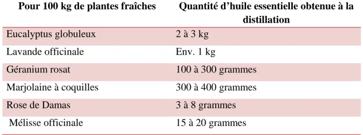 Tableau 2 : Rendements en huiles essentielles chez certaines plantes (Anonyme, 2011). 