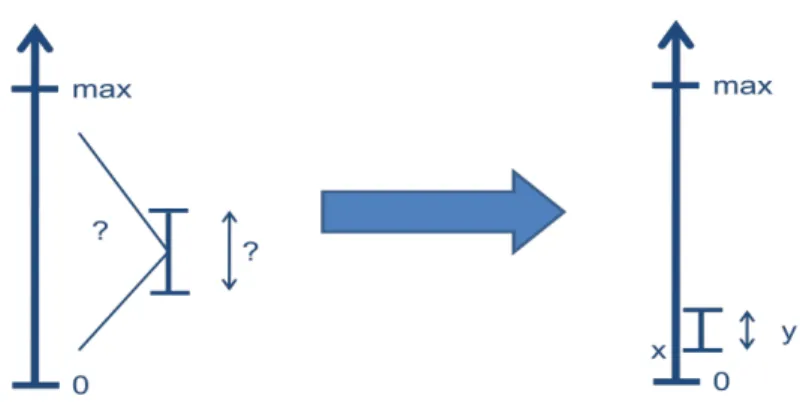 Figure 7 : représentation du problème de l’élicitation de la partie  d’affectation d’une règle logique 