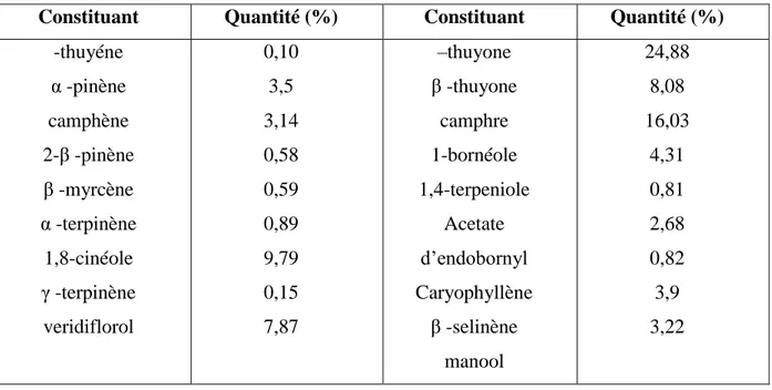 Tableau 1 : Composition chimique de l’huile essentielle de Salvia officinalis L. 