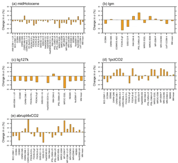 Figure 9. Change in amplitude of ENSO measured from standard deviation of NINO3.4 index relative to piControl amplitude (%) in (a) midHolocene, (b) lgm, (c) lig127k, (d) 1pctCO2, and (e) abrupt4xCO2