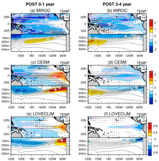 Figure 1. Composite maps and zonal-depth sections of temperature anomalies in (a and b) MIROC, (c and d) CESM, and (e and f ) LOVECLIM