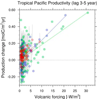 Figure 4. Scatterplots of volcanic forcing ( − W m −2 ) and the anomaly of export production (molC m −2 yr −1 ) with 3–5 years mean lag from the 1000 year mean (area mean of 120 ∘ E–80 ∘ W, 5 ∘ S–5 ∘ N) in MIROC (blue circles), CESM (green circles), and LO