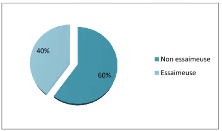 Figure 15. Tendance à l’essaimage 