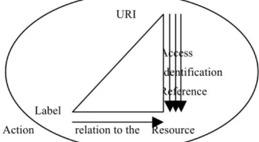 Figure  3  Abstract  representation  of  the  interplay  between  URIs, resources and tags (labels)