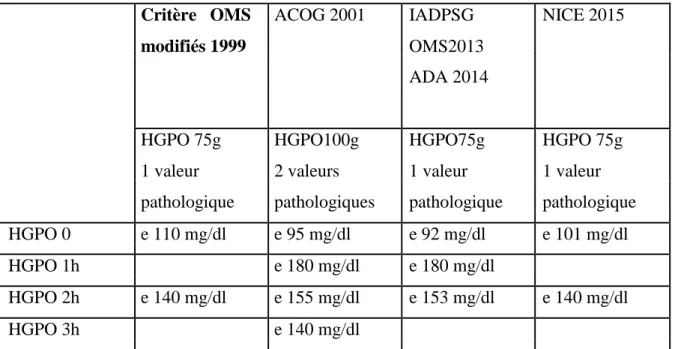 Tableau 1 : critère récente utilisés par les différentes associations pour le diagnostique du  diabète gestationnel.(Nathalie.P ,2016)